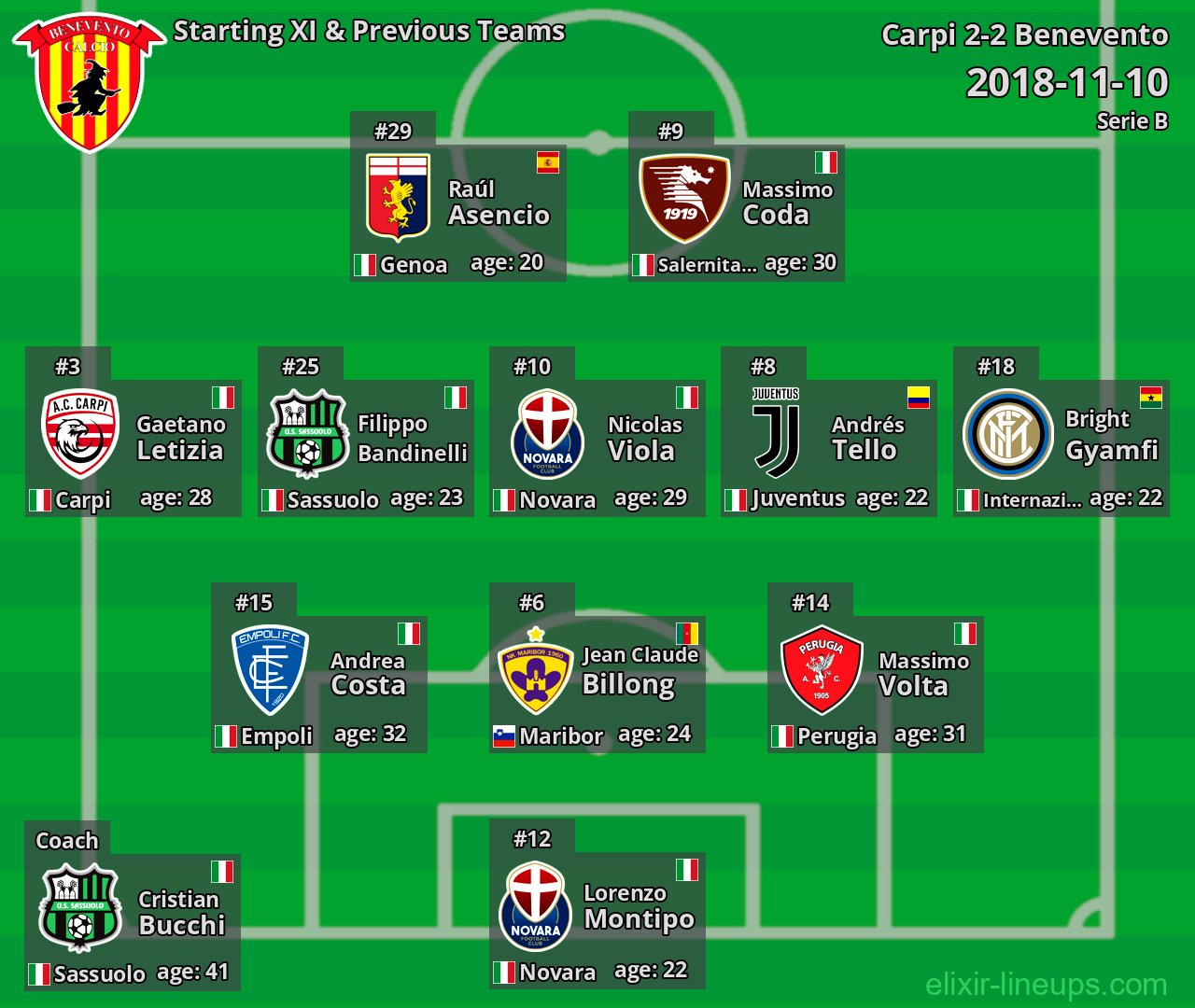 Benevento Starting XI & Previous Teams 2018-11-10