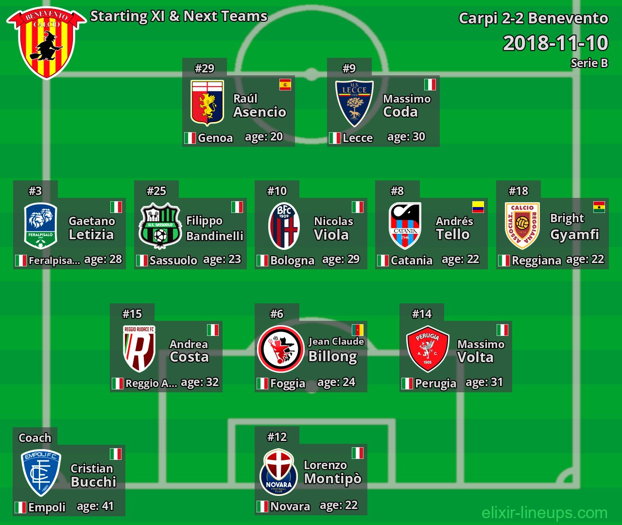 Benevento Starting XI & Next Teams 2018-11-10