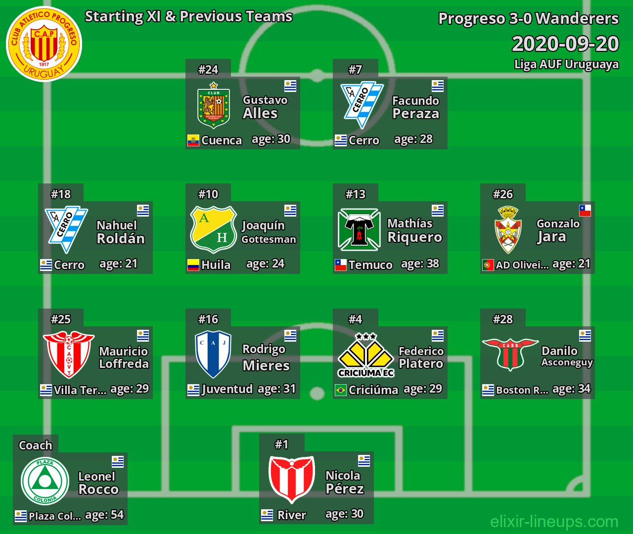 Progreso Starting XI & Previous Teams 2020-09-20