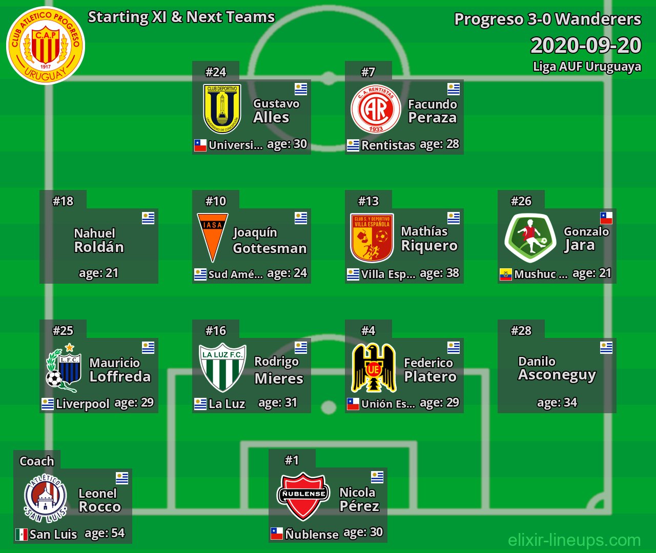 Progreso Starting XI & Next Teams 2020-09-20