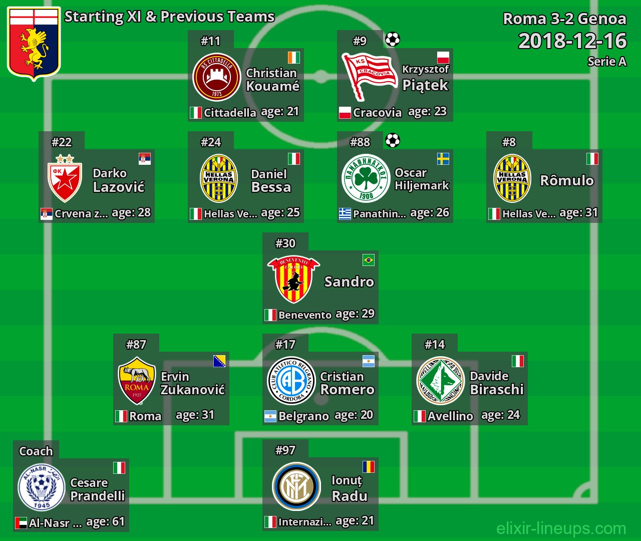 Genoa Starting XI & Previous Teams 2018-12-16