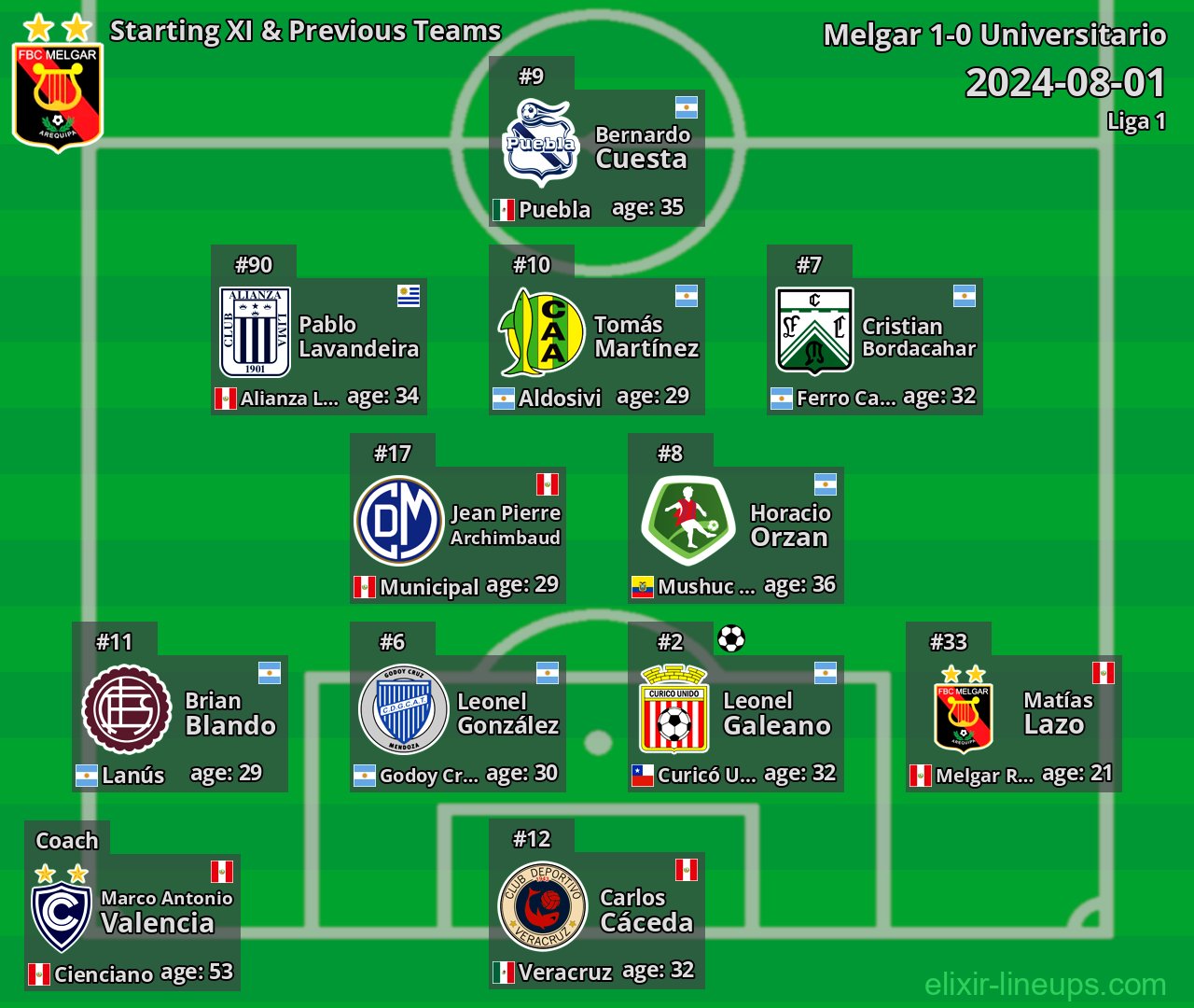 Melgar Starting XI & Previous Teams 2024-08-01