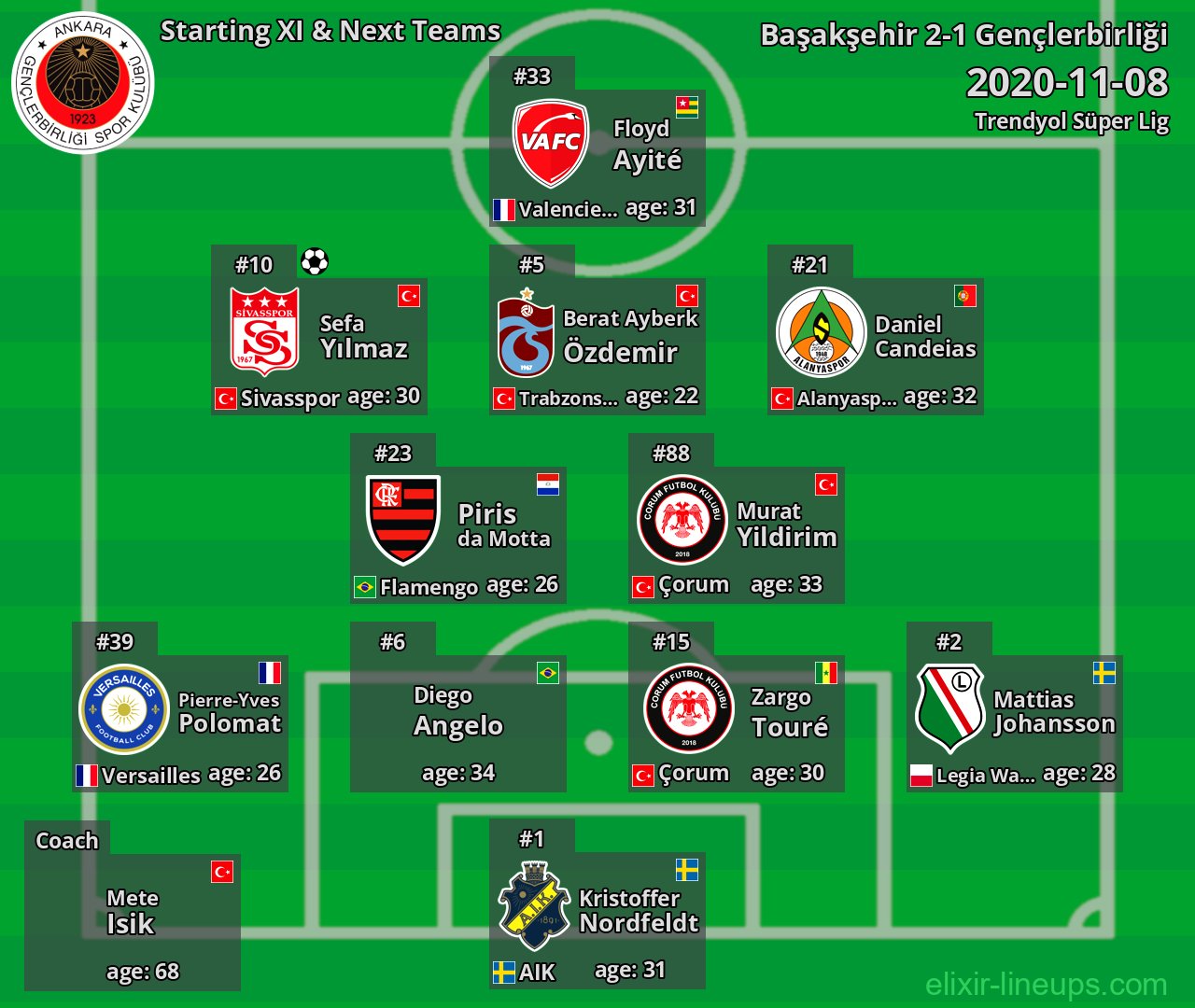 Gençlerbirliği Starting XI & Next Teams 2020-11-08