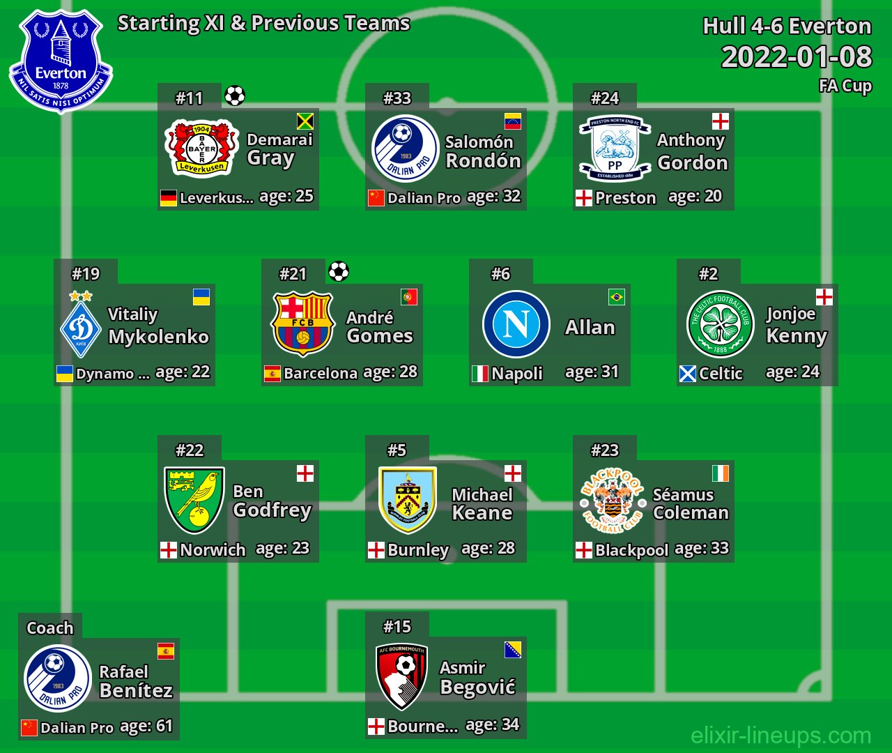 Everton Starting XI & Previous Teams 2022-01-08