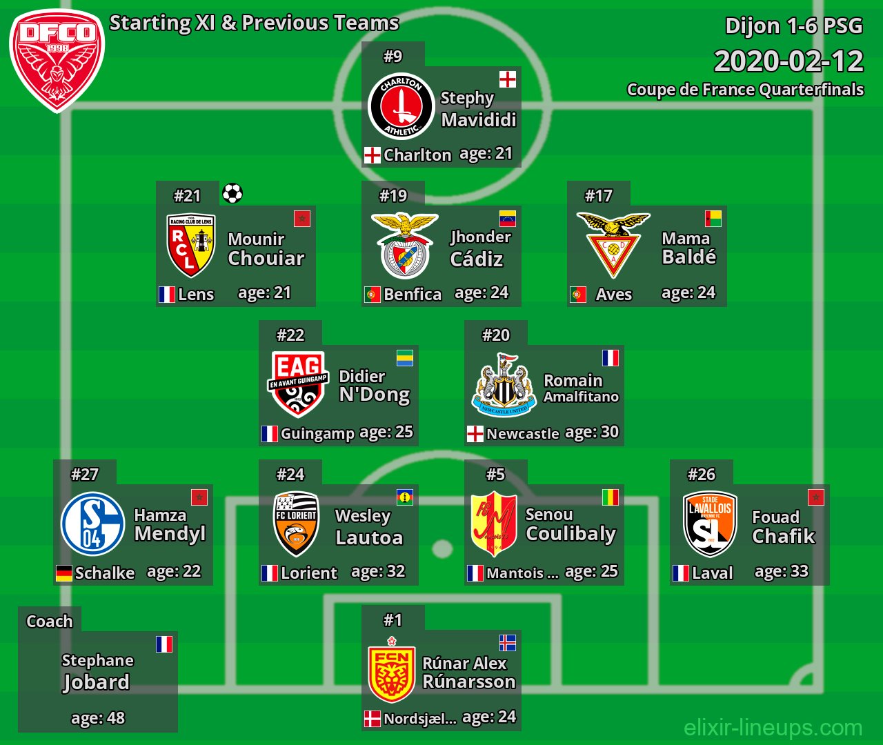 Dijon Starting XI & Previous Teams 2020-02-12