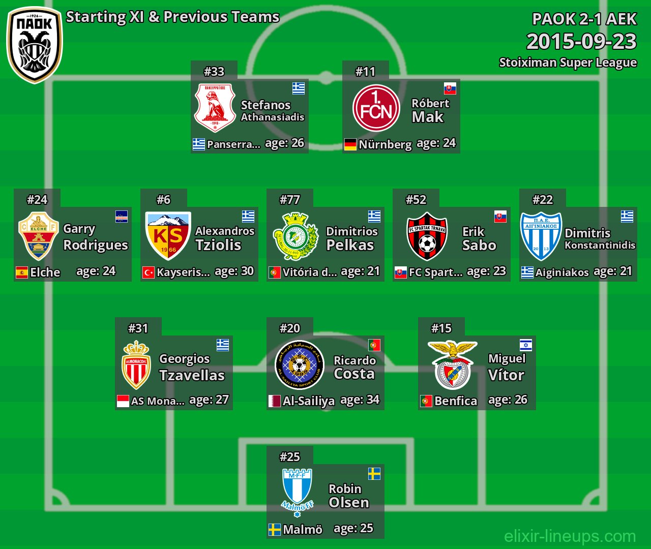 PAOK Starting XI & Previous Teams 2015-09-23