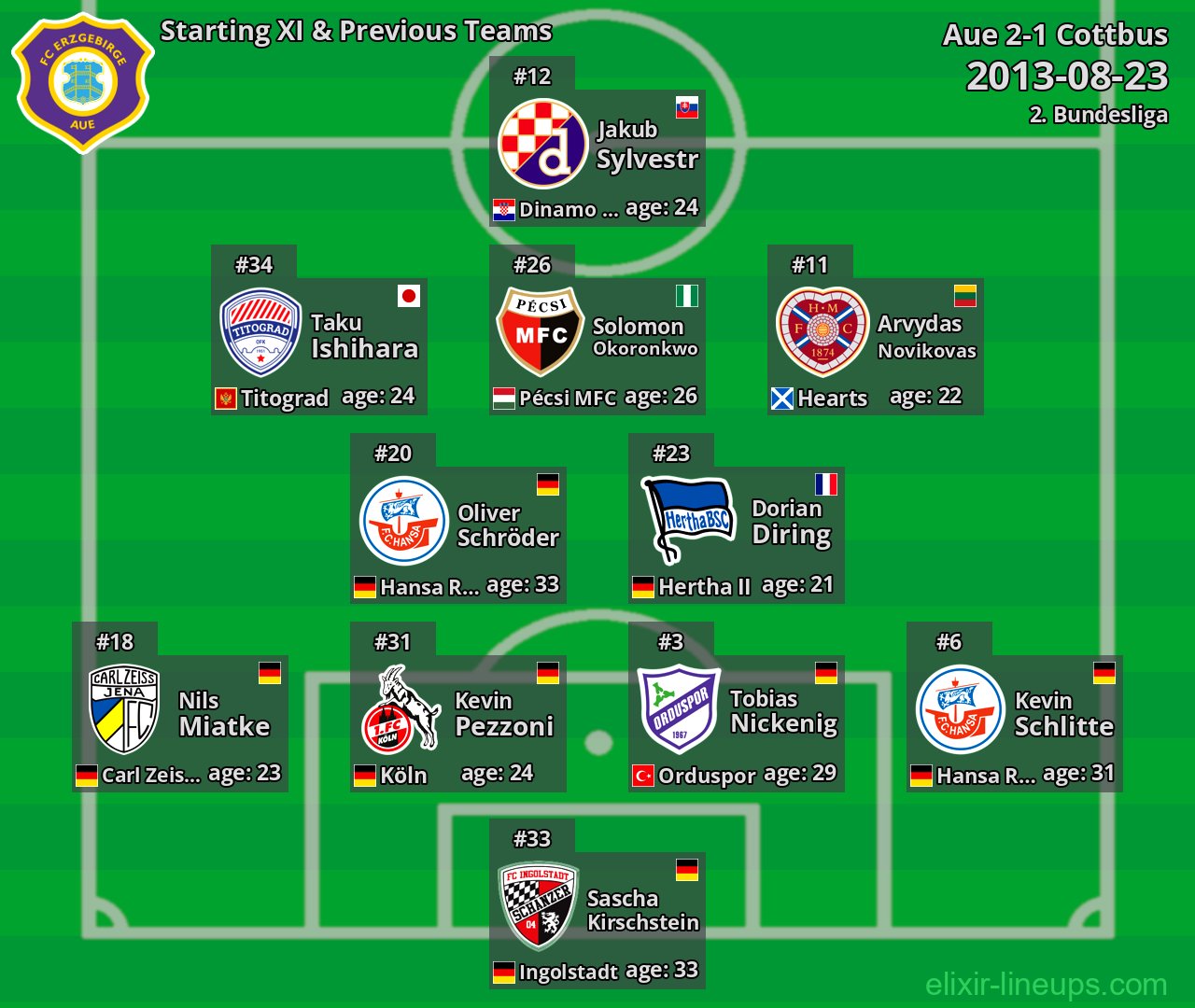 Aue Starting XI & Previous Teams 2013-08-23
