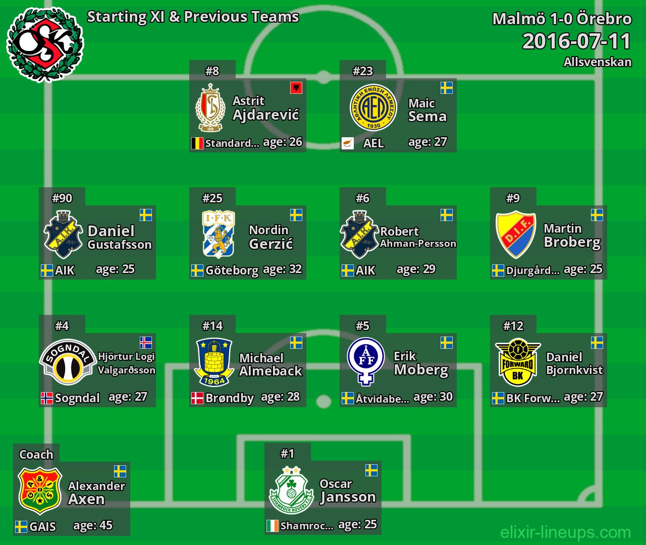 Örebro Starting XI & Previous Teams 2016-07-11