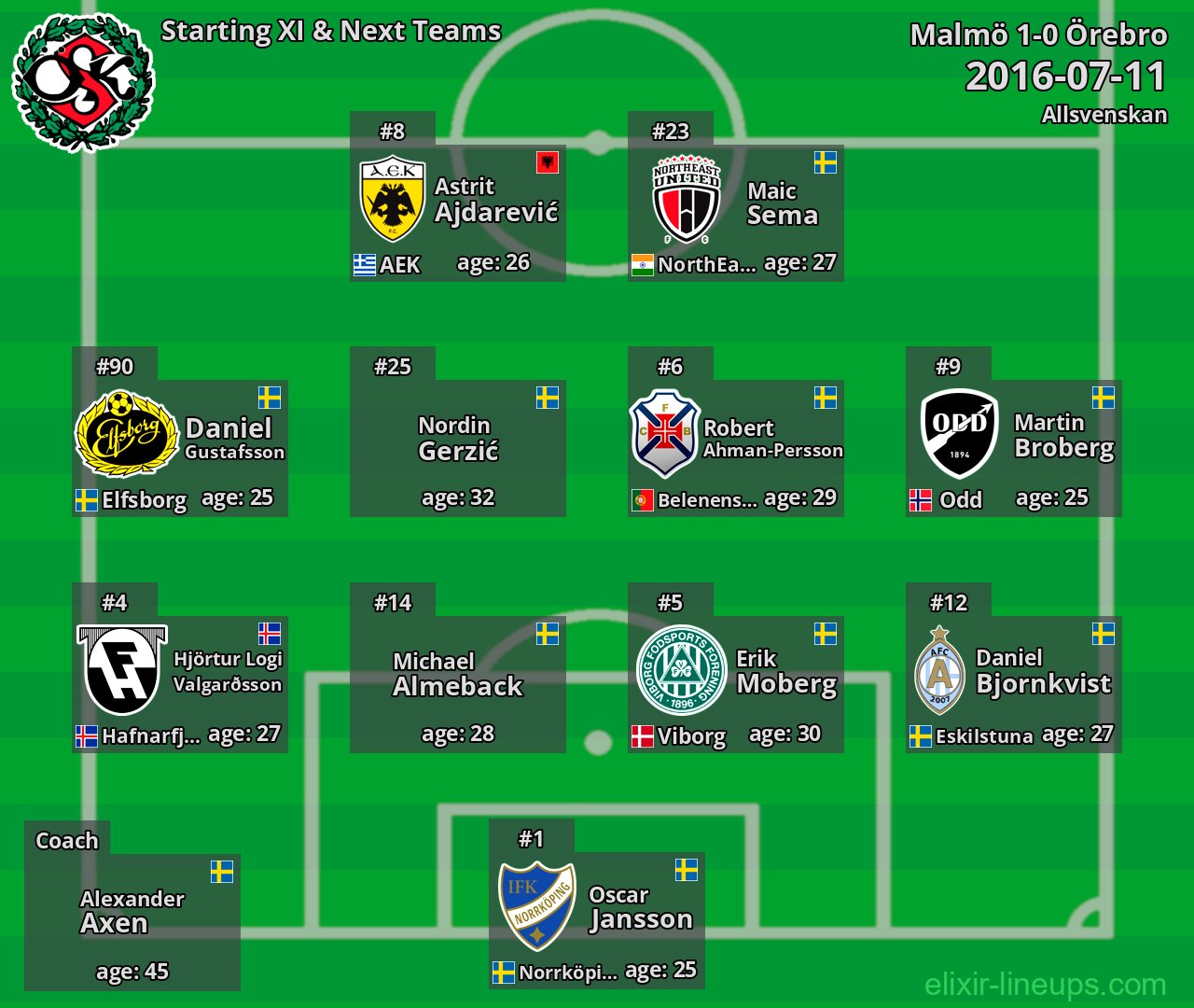 Örebro Starting XI & Next Teams 2016-07-11