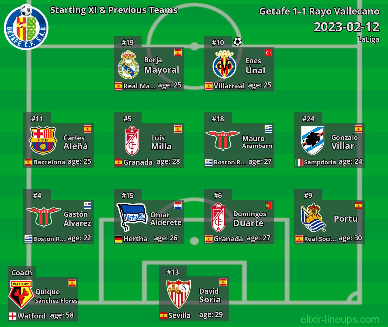 Getafe Starting XI & Previous Teams 2023-02-12
