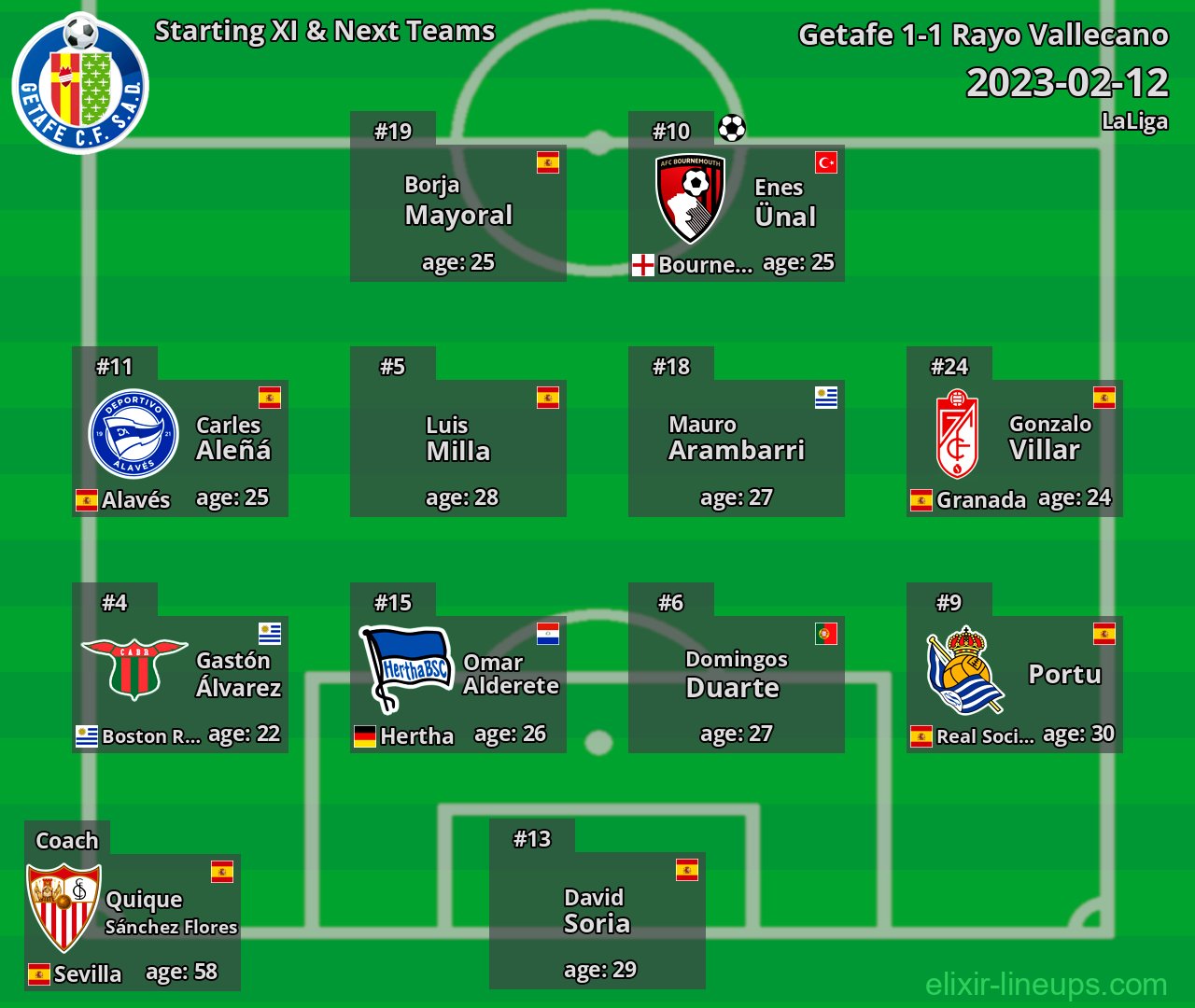 Getafe Starting XI & Next Teams 2023-02-12