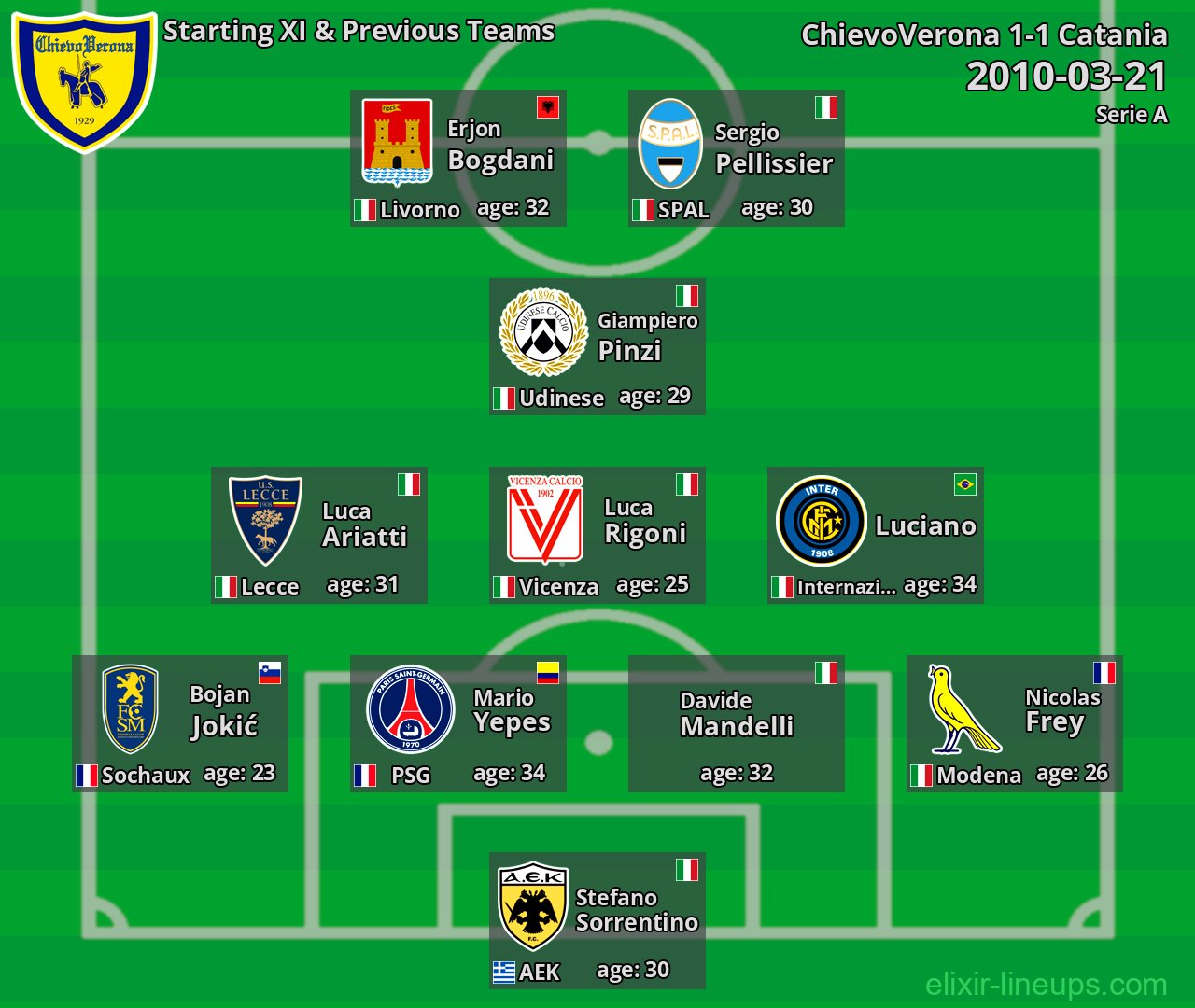 ChievoVerona Starting XI & Previous Teams 2010-03-21