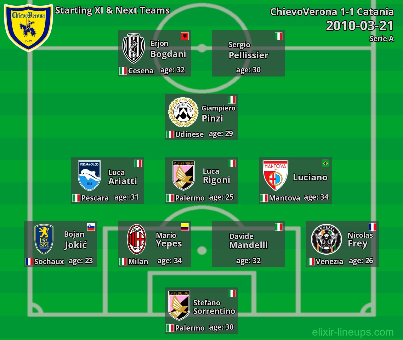ChievoVerona Starting XI & Next Teams 2010-03-21