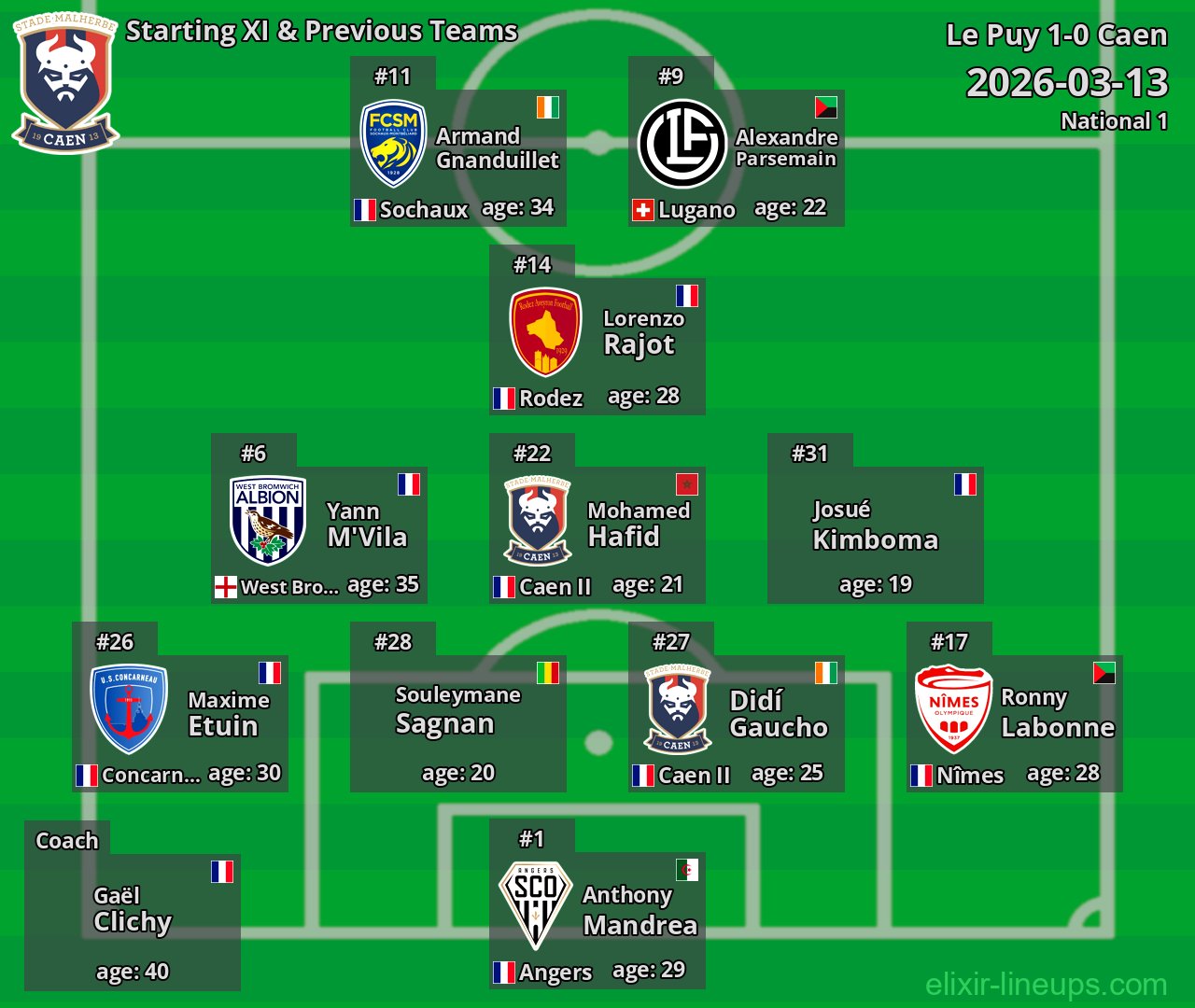Caen Starting XI & Previous Teams 2026-03-13