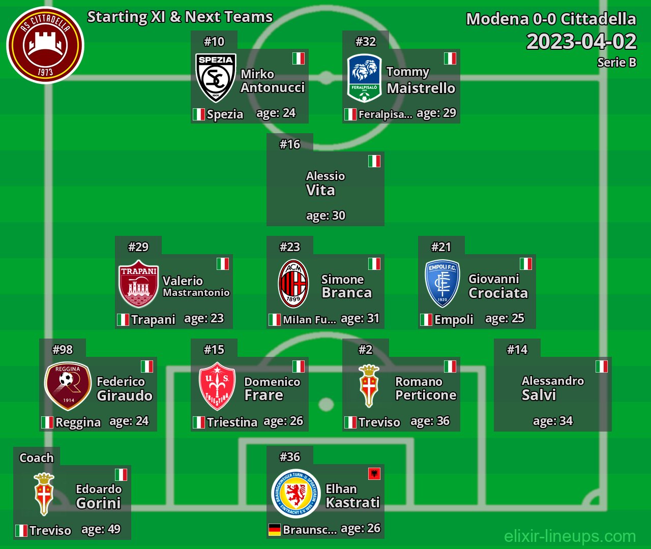 Cittadella Starting XI & Next Teams 2023-04-02
