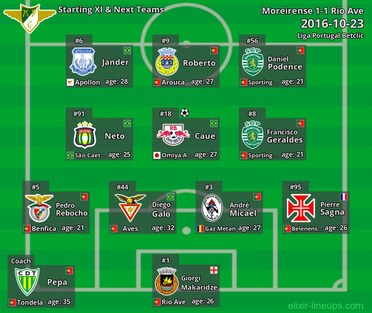 Moreirense Starting XI & Next Teams 2016-10-23