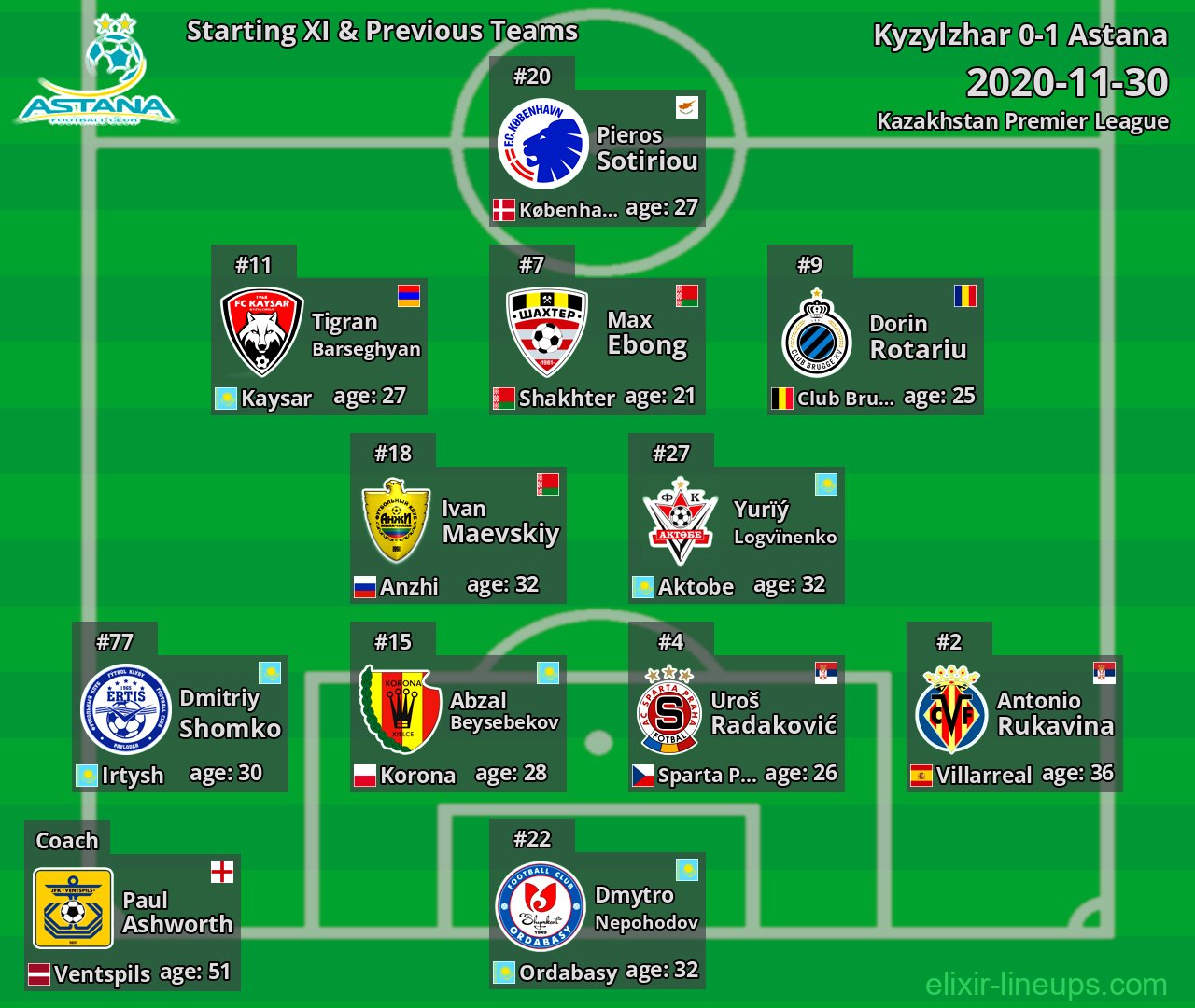 Astana Starting XI & Previous Teams 2020-11-30