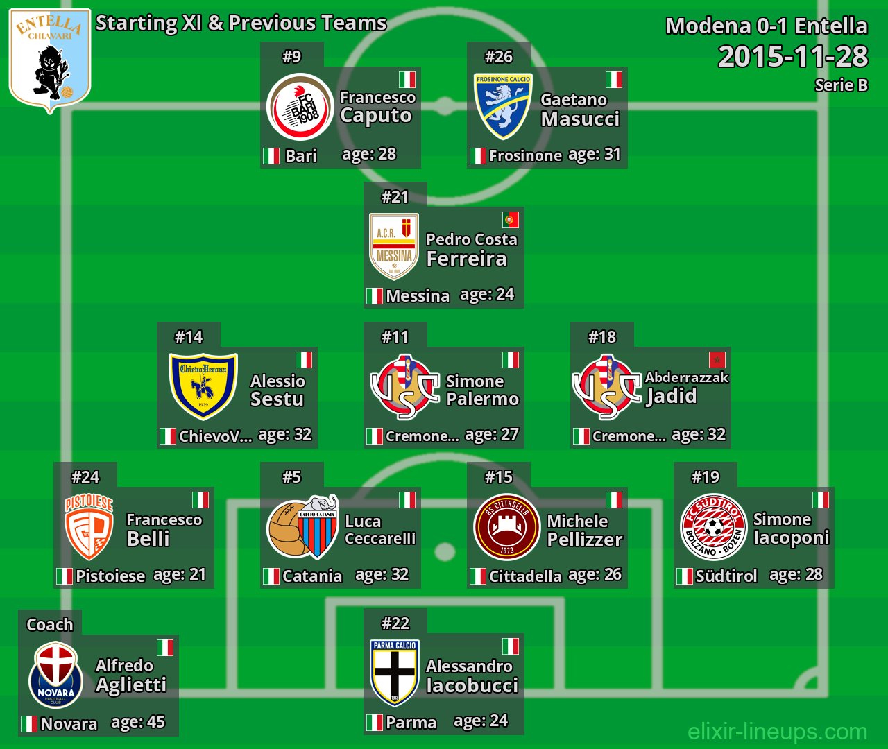 Entella Starting XI & Previous Teams 2015-11-28