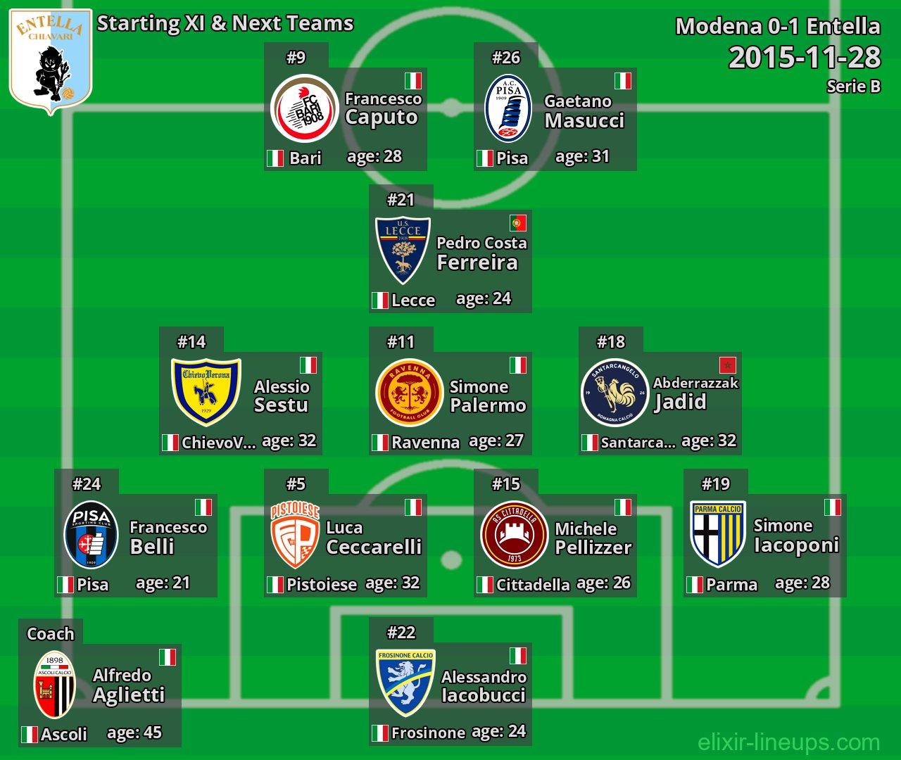 Entella Starting XI & Next Teams 2015-11-28