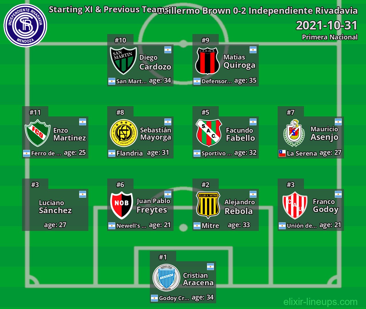 Independiente Rivadavia Starting XI & Previous Teams 2021-10-31