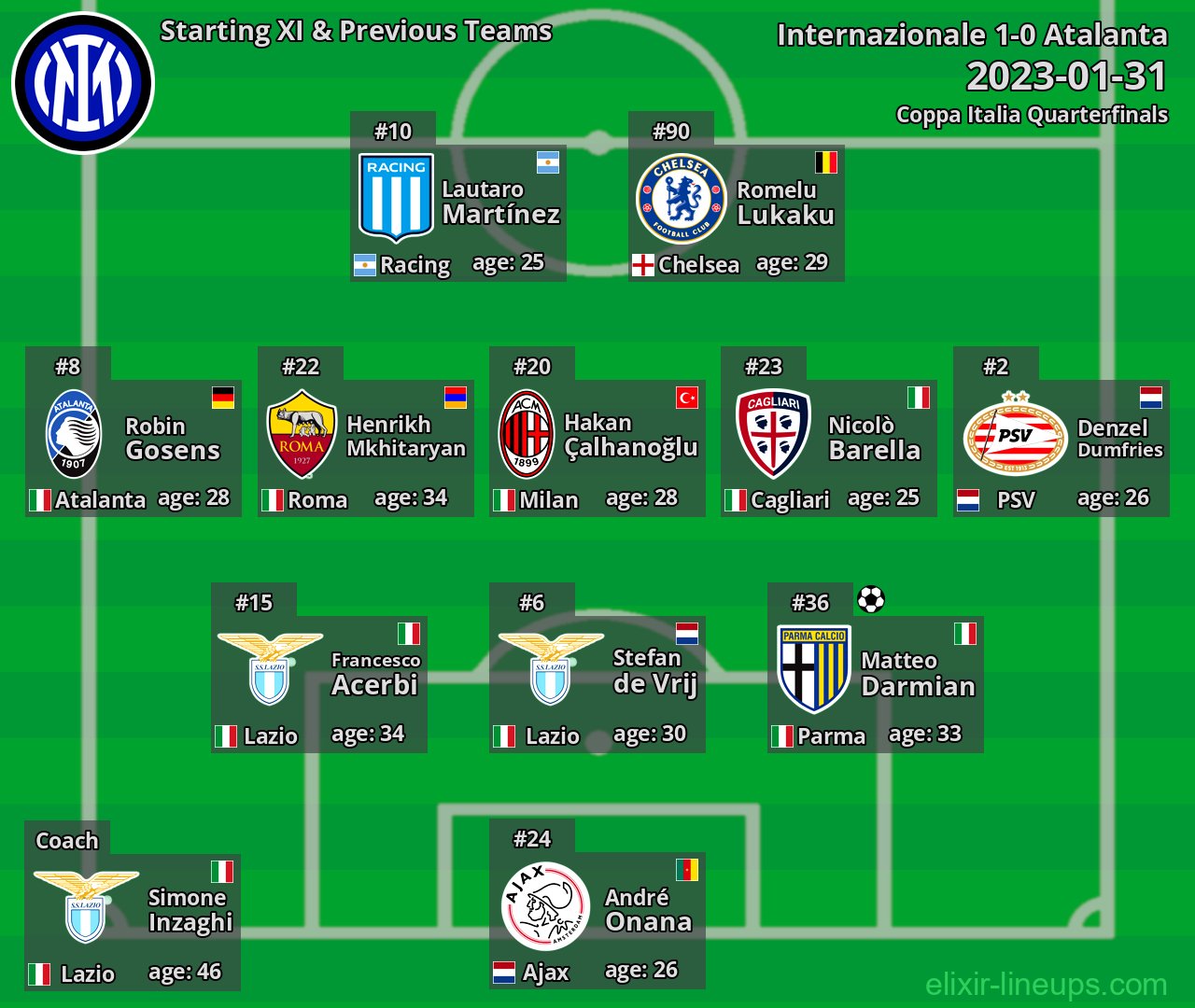 Internazionale Starting XI & Previous Teams 2023-01-31