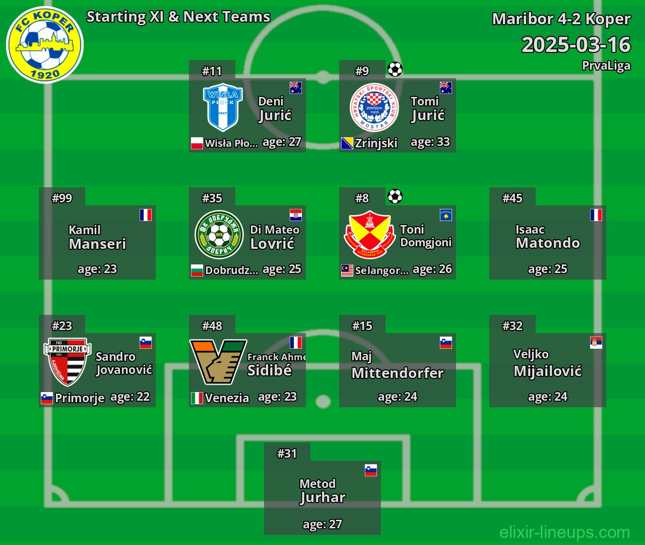Koper Starting XI & Next Teams 2025-03-16