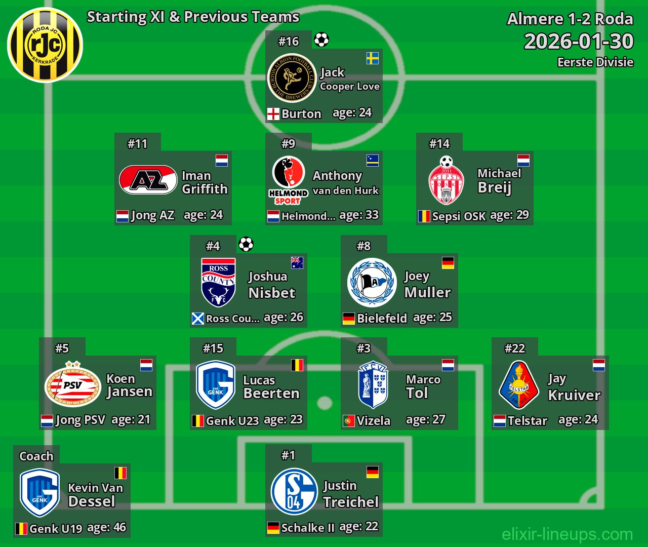 Roda Starting XI & Previous Teams 2026-01-30