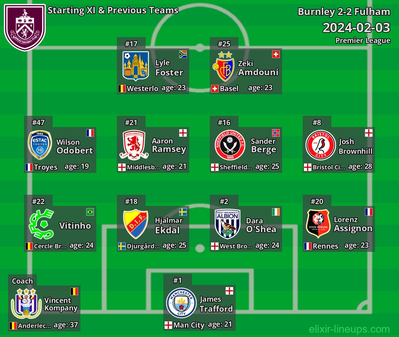 Burnley Starting XI & Previous Teams 2024-02-03