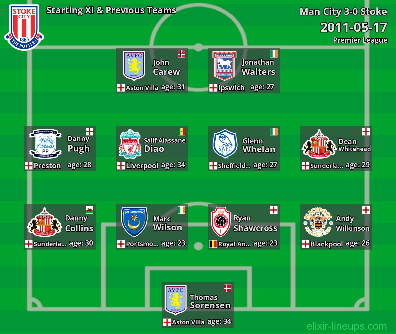 Stoke Starting XI & Previous Teams 2011-05-17