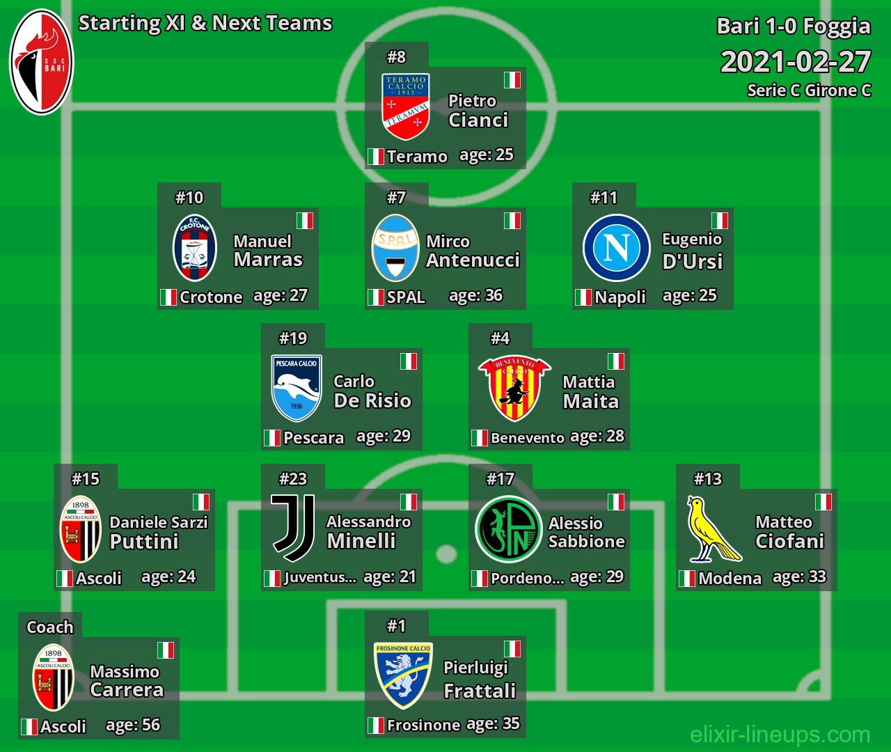 Bari Starting XI & Next Teams 2021-02-27