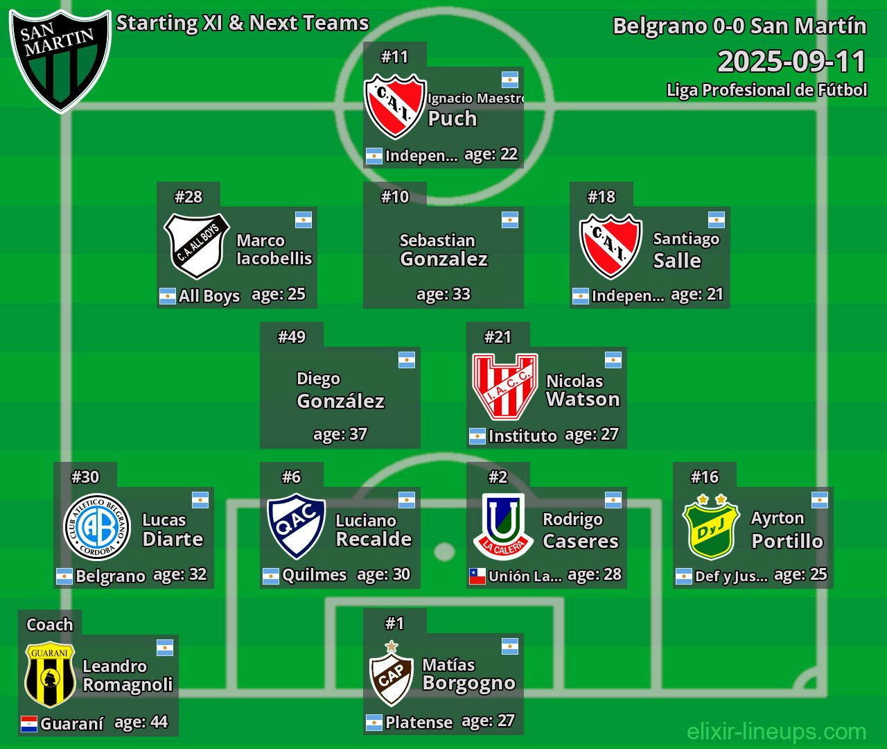 San Martín Starting XI & Next Teams 2025-09-11