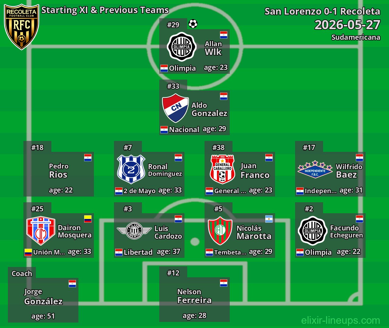Recoleta Starting XI & Previous Teams 2026-05-27