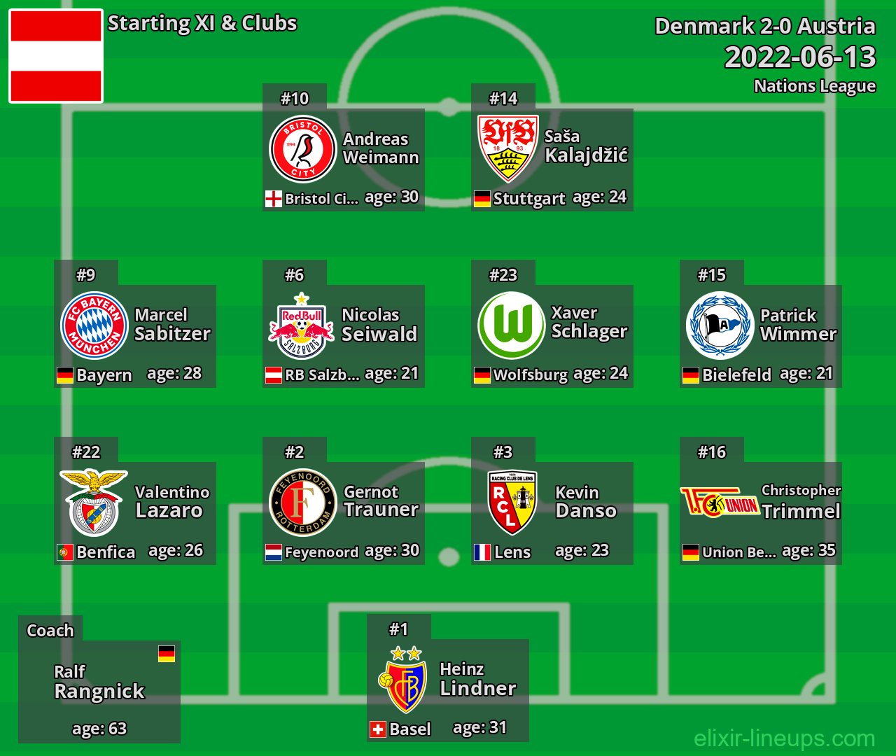 Austria Starting XI 2022-06-13