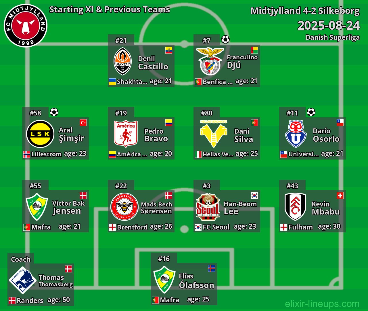 Midtjylland Starting XI & Previous Teams 2025-08-24