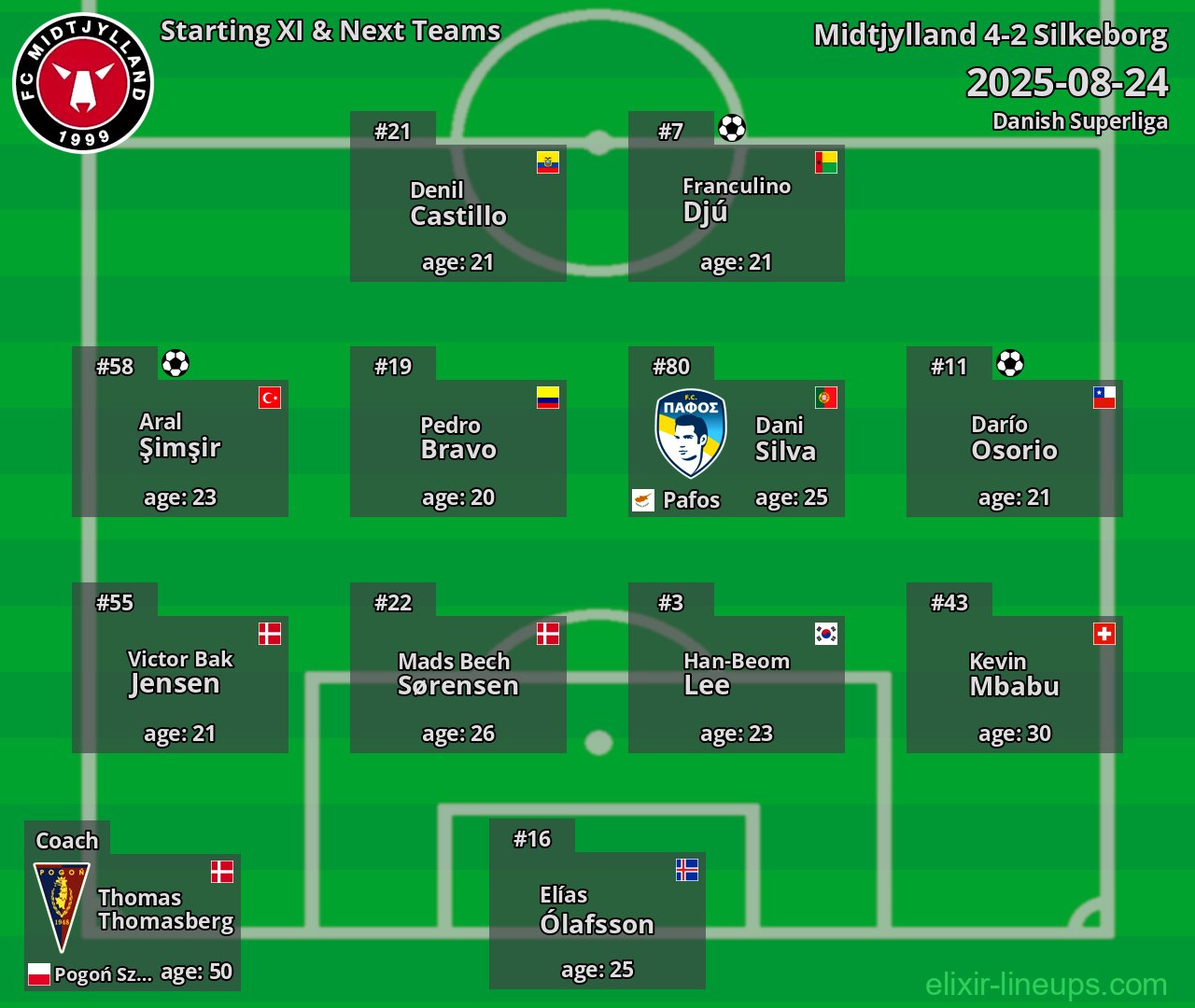 Midtjylland Starting XI & Next Teams 2025-08-24