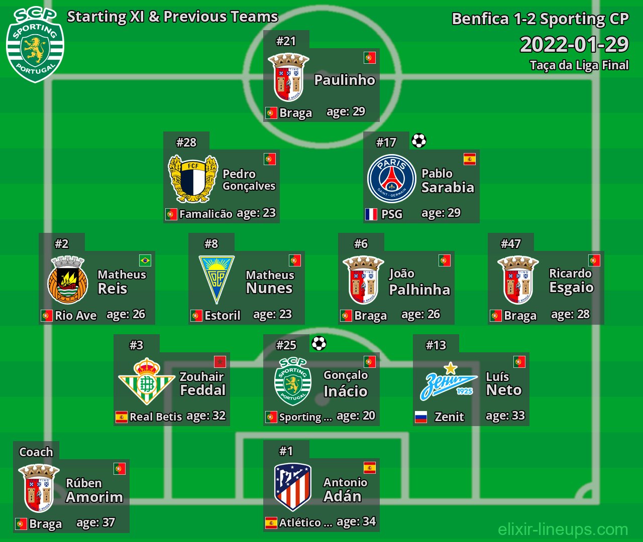 Sporting CP Starting XI & Previous Teams 2022-01-29