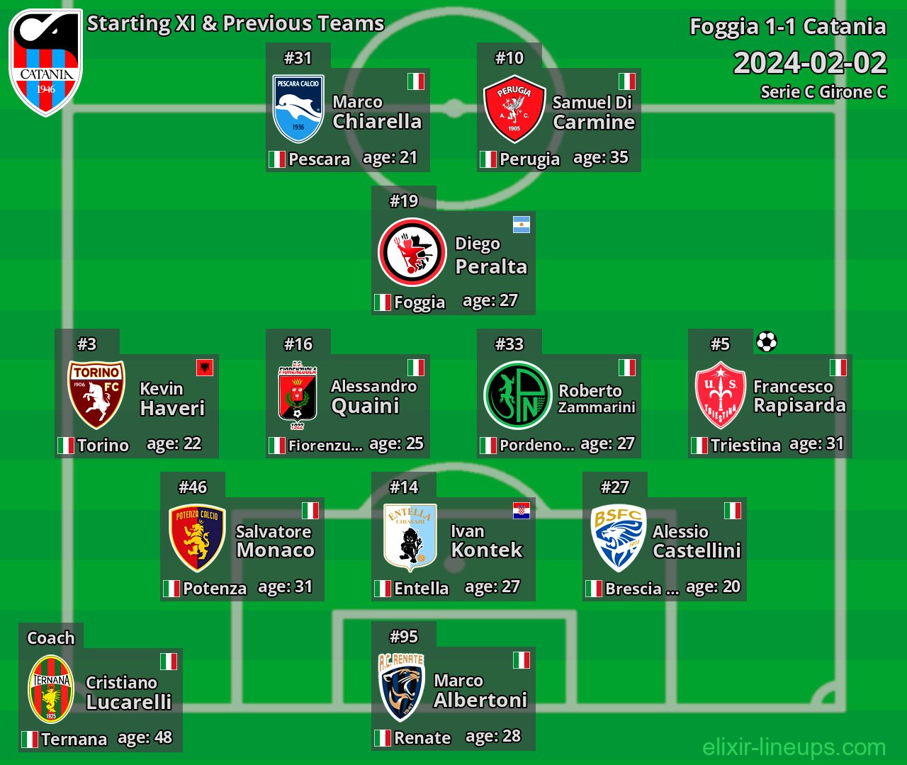 Catania Starting XI & Previous Teams 2024-02-02
