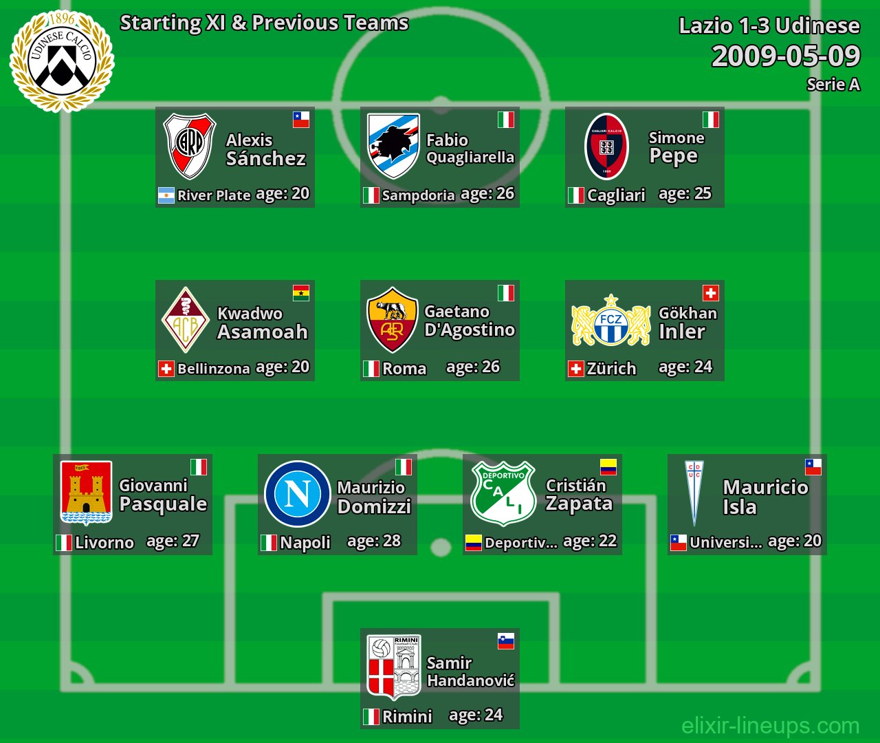 Udinese Starting XI & Previous Teams 2009-05-09