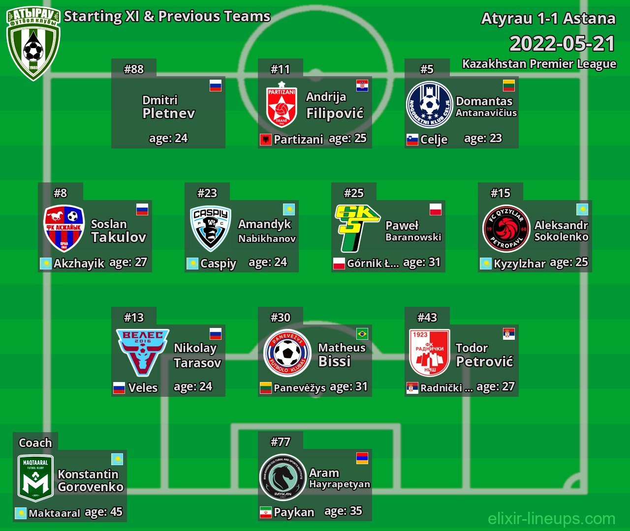 Atyrau Starting XI & Previous Teams 2022-05-21