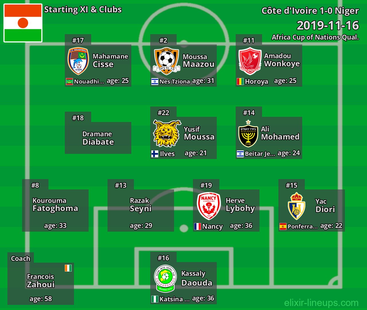 Niger Starting XI 2019-11-16