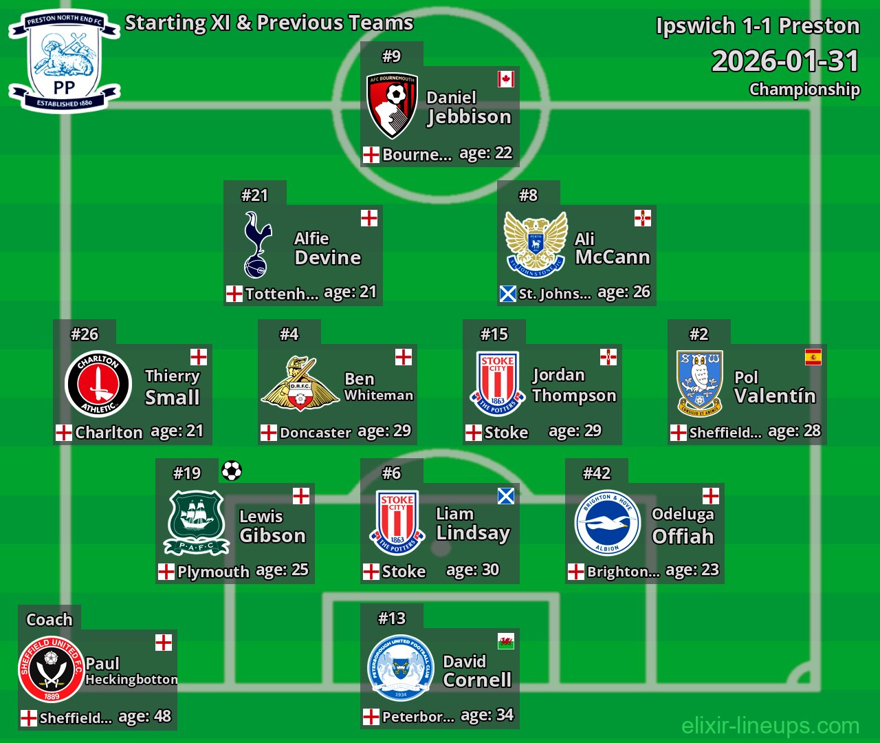 Preston Starting XI & Previous Teams 2026-01-31