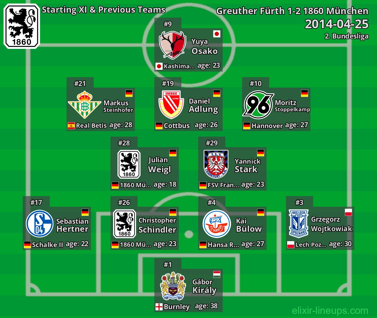 1860 München Starting XI & Previous Teams 2014-04-25