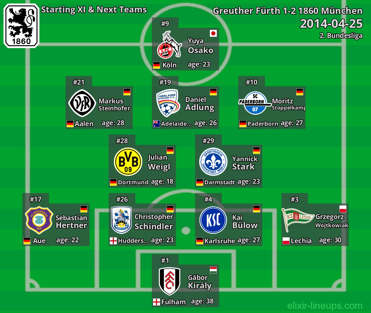 1860 München Starting XI & Next Teams 2014-04-25