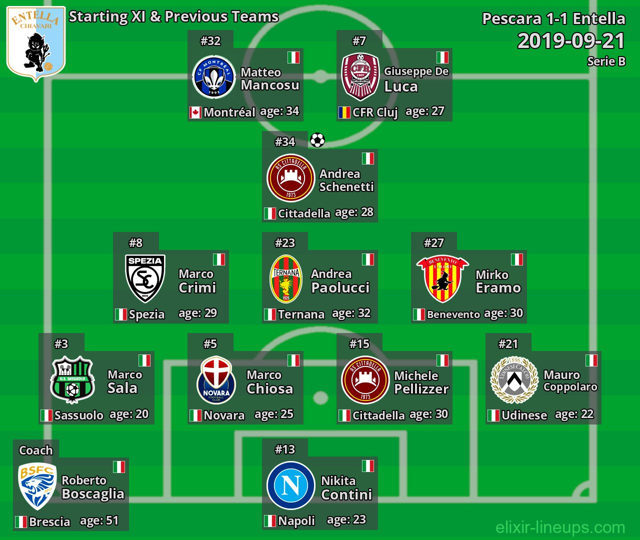 Entella Starting XI & Previous Teams 2019-09-21