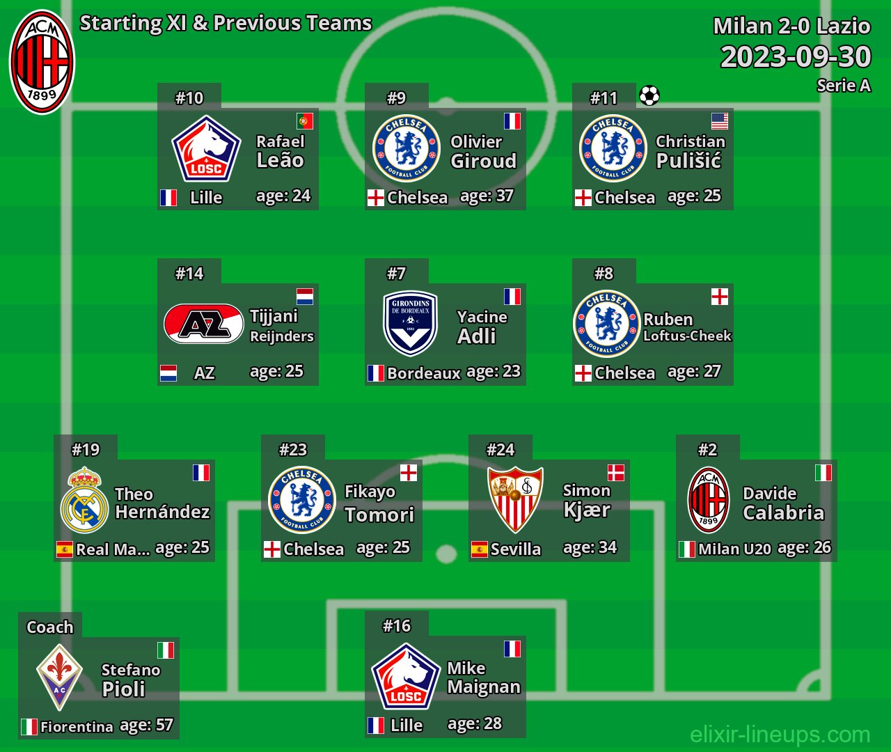 Milan Starting XI & Previous Teams 2023-09-30