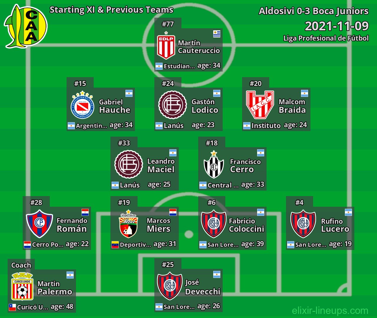 Aldosivi Starting XI & Previous Teams 2021-11-09