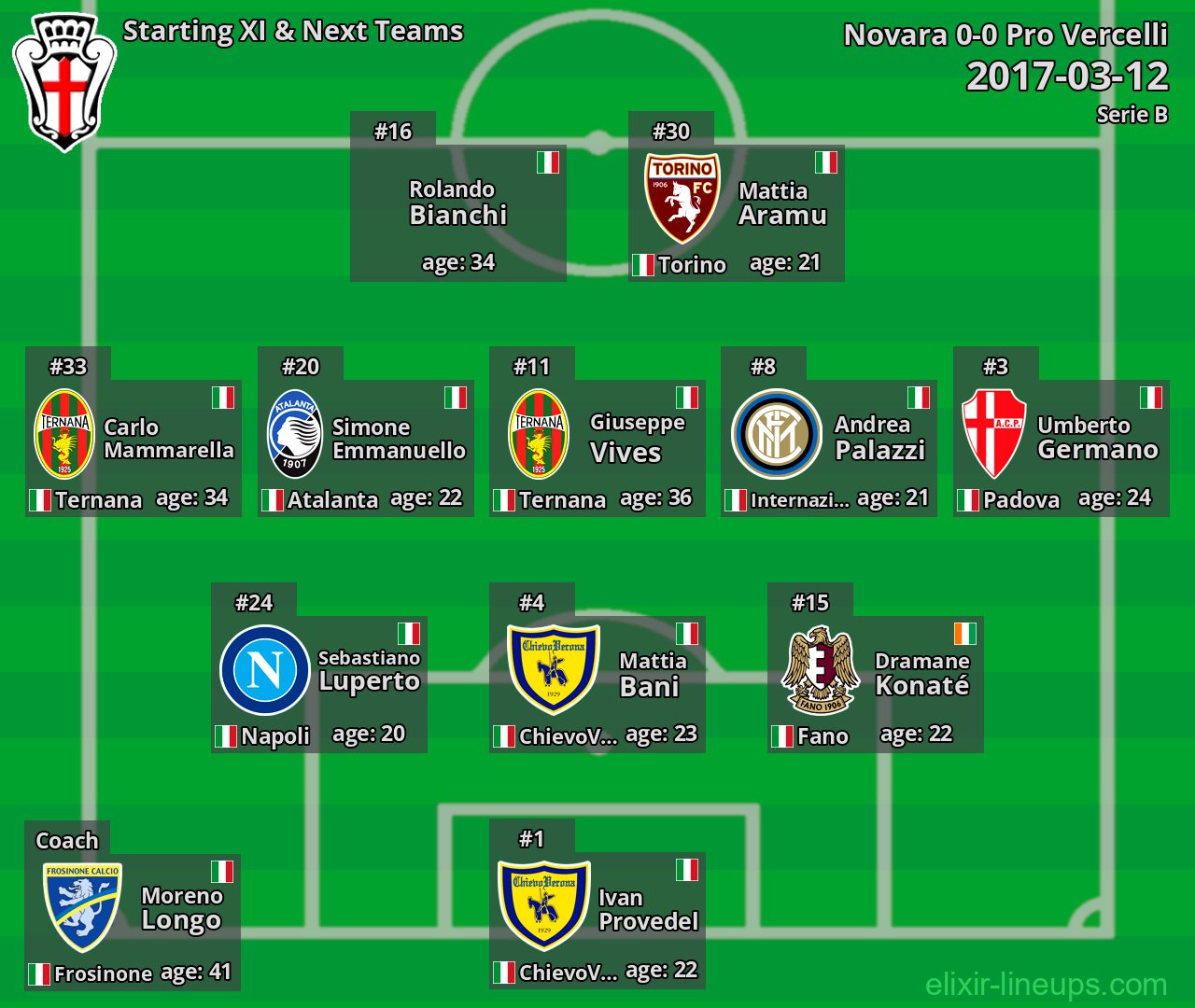 Pro Vercelli Starting XI & Next Teams 2017-03-12