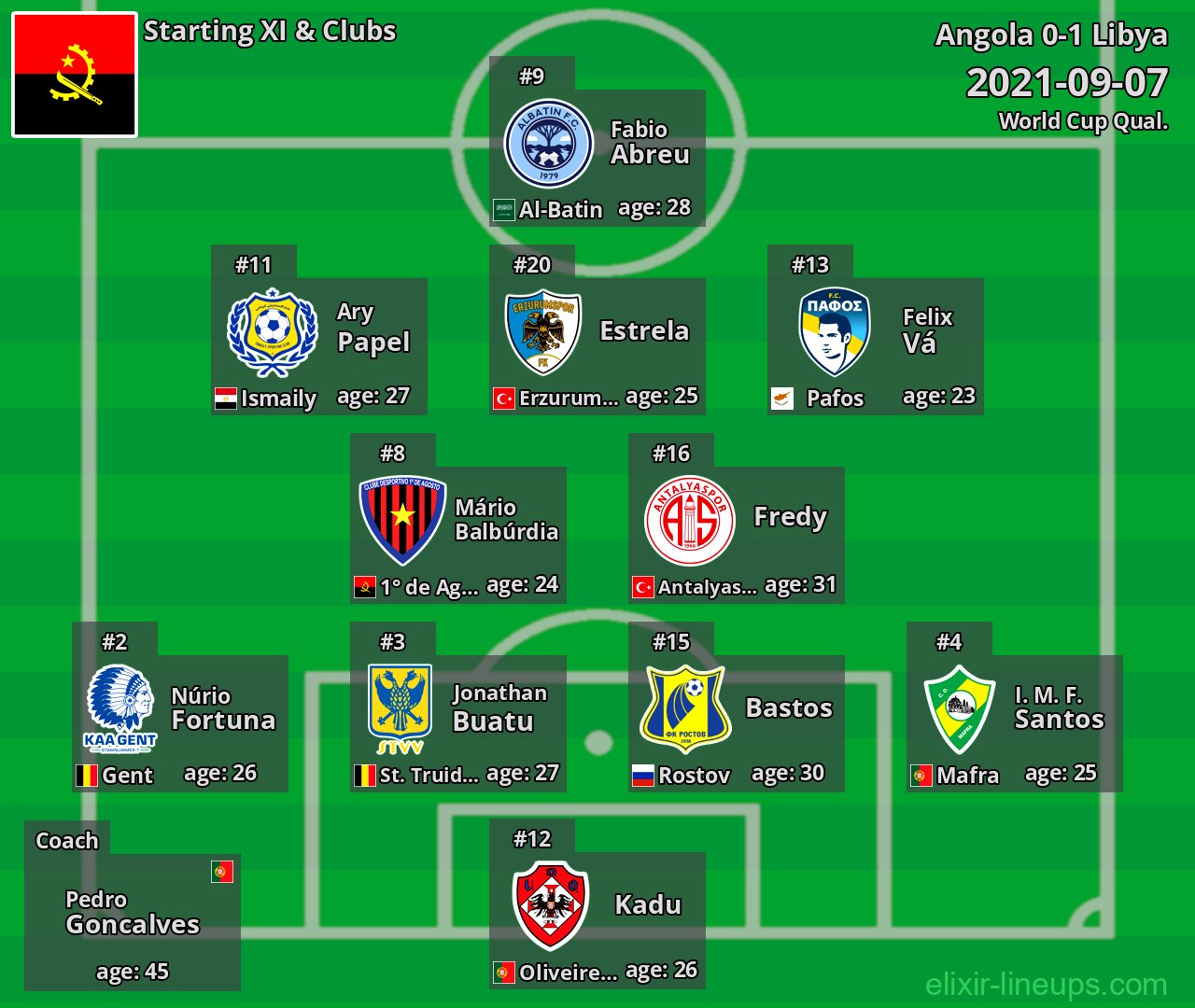 Angola Starting XI 2021-09-07