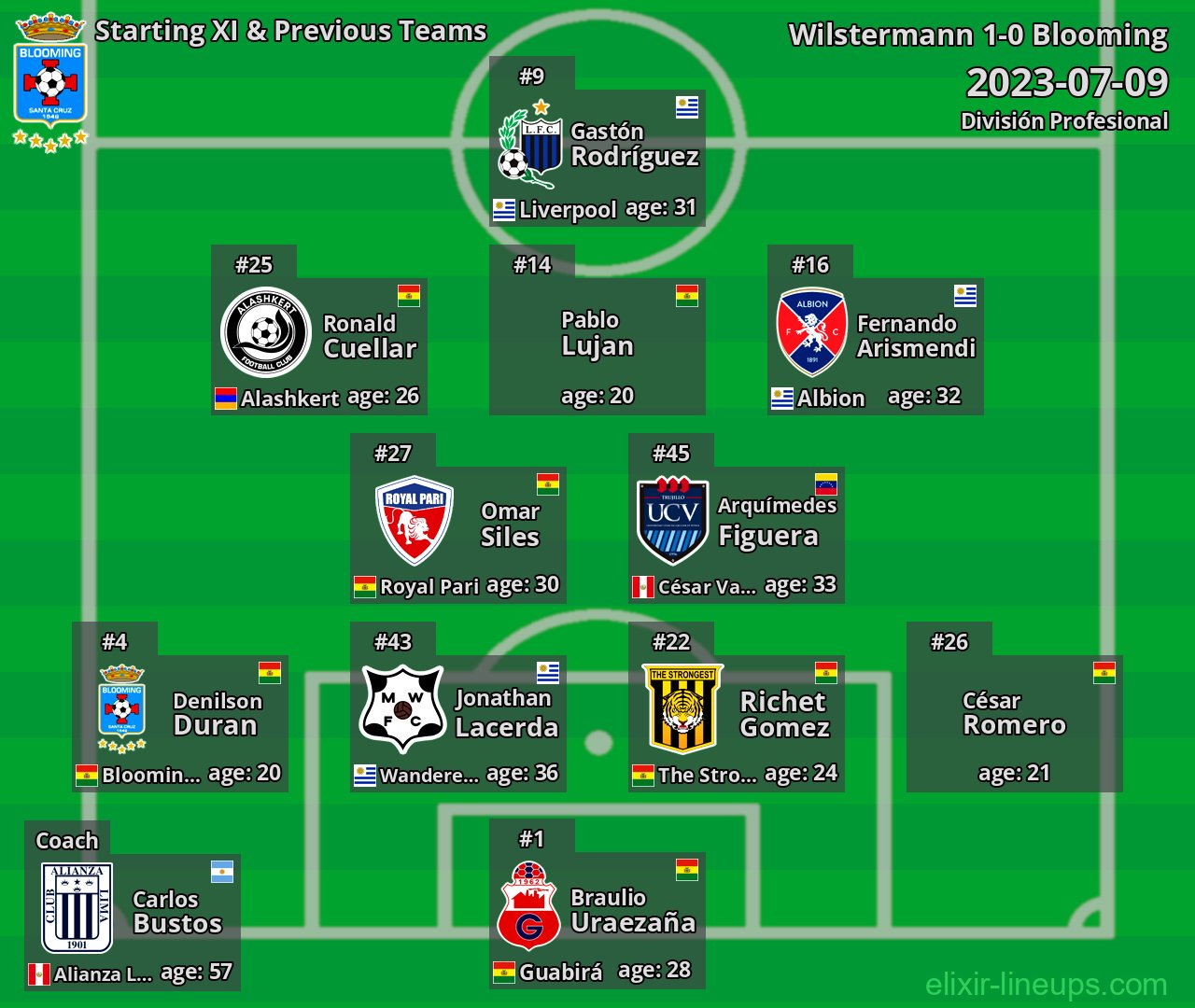 Blooming Starting XI & Previous Teams 2023-07-09