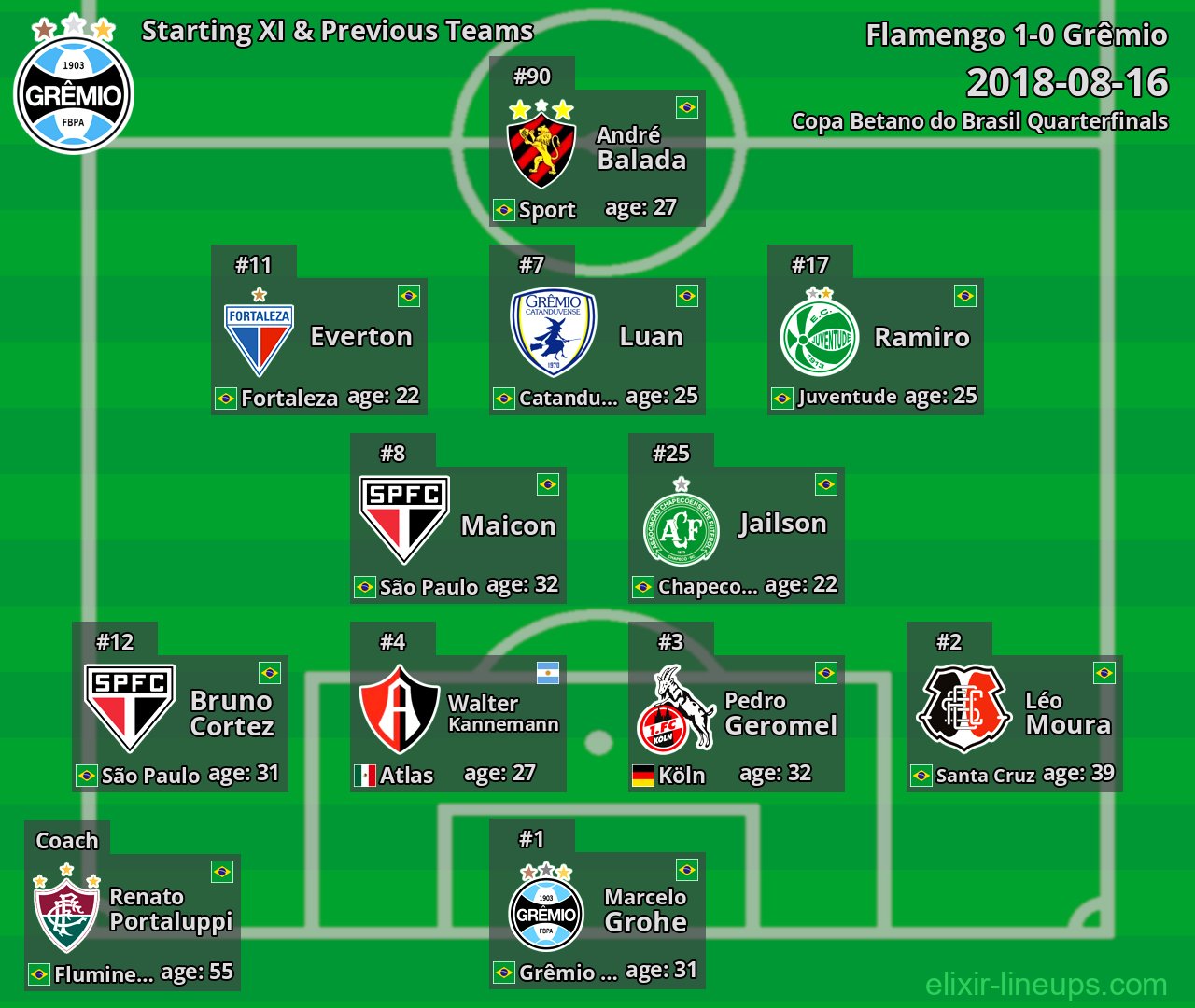 Grêmio Starting XI & Previous Teams 2018-08-16